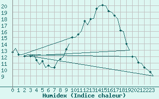 Courbe de l'humidex pour Madrid / Barajas (Esp)