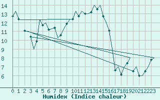 Courbe de l'humidex pour Duesseldorf