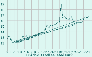 Courbe de l'humidex pour Platform L9-ff-1 Sea