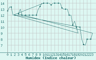 Courbe de l'humidex pour Alghero