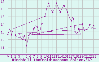 Courbe du refroidissement olien pour Groningen Airport Eelde