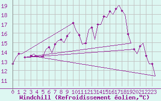 Courbe du refroidissement olien pour Groningen Airport Eelde