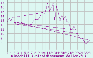 Courbe du refroidissement olien pour Wunstorf