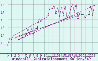 Courbe du refroidissement olien pour Palma De Mallorca / Son San Juan