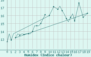 Courbe de l'humidex pour Tain Range