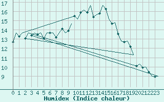 Courbe de l'humidex pour Volkel