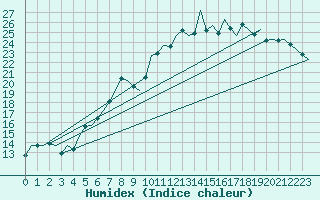 Courbe de l'humidex pour Duesseldorf