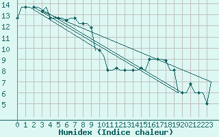 Courbe de l'humidex pour Keflavikurflugvollur