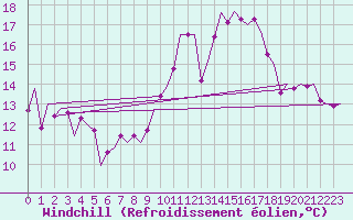 Courbe du refroidissement olien pour Wunstorf