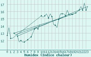 Courbe de l'humidex pour Gibraltar (UK)