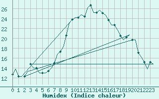 Courbe de l'humidex pour Dar-El-Beida