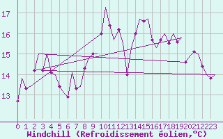Courbe du refroidissement olien pour Fritzlar