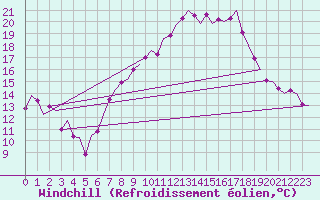 Courbe du refroidissement olien pour Frankfort (All)