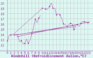 Courbe du refroidissement olien pour Luqa