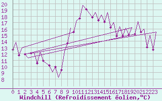 Courbe du refroidissement olien pour Reus (Esp)