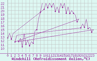 Courbe du refroidissement olien pour Murcia / San Javier
