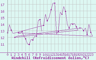 Courbe du refroidissement olien pour Luxembourg (Lux)