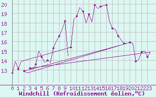 Courbe du refroidissement olien pour Fritzlar