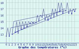 Courbe de tempratures pour Valencia / Aeropuerto