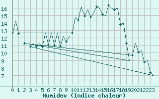 Courbe de l'humidex pour Reus (Esp)