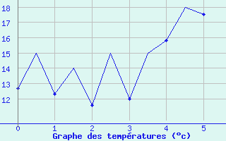 Courbe de tempratures pour Vilnius