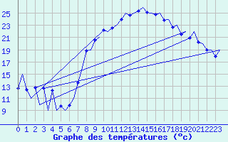 Courbe de tempratures pour Reus (Esp)