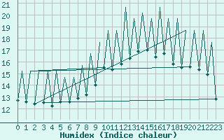 Courbe de l'humidex pour Emmen