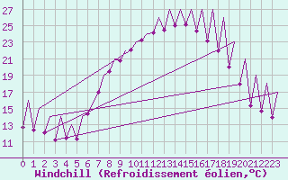 Courbe du refroidissement olien pour Emmen