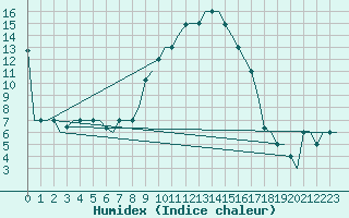Courbe de l'humidex pour Olbia / Costa Smeralda