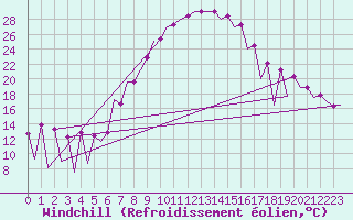 Courbe du refroidissement olien pour Timisoara