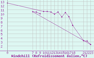 Courbe du refroidissement olien pour Valence d