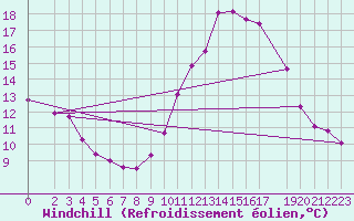 Courbe du refroidissement olien pour Saint-Michel-Mont-Mercure (85)