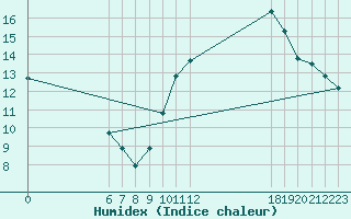 Courbe de l'humidex pour Jan (Esp)