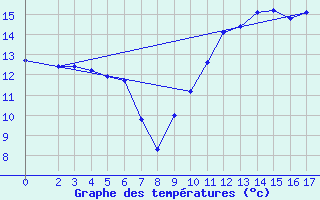 Courbe de tempratures pour Agde (34)