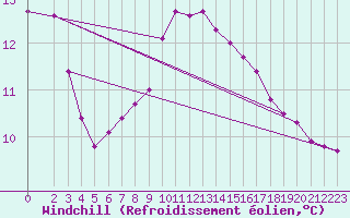 Courbe du refroidissement olien pour Remich (Lu)