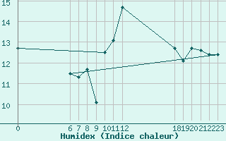 Courbe de l'humidex pour Jan (Esp)