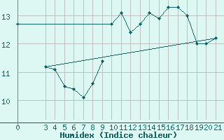 Courbe de l'humidex pour Bjelovar
