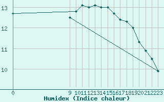 Courbe de l'humidex pour San Chierlo (It)