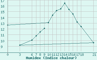 Courbe de l'humidex pour Nigde