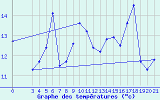 Courbe de tempratures pour Gradiste