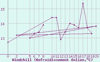 Courbe du refroidissement olien pour Chui