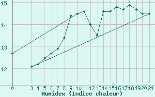 Courbe de l'humidex pour Dubrovnik / Gorica