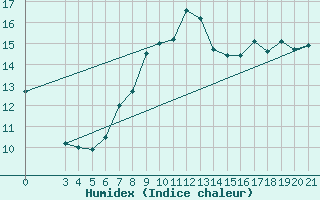 Courbe de l'humidex pour Senj