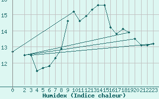 Courbe de l'humidex pour Hoek Van Holland