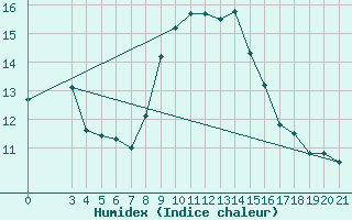 Courbe de l'humidex pour Rab