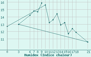 Courbe de l'humidex pour Iskenderun