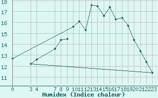 Courbe de l'humidex pour Flisa Ii