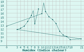 Courbe de l'humidex pour Akhisar