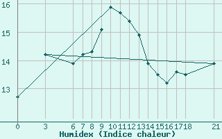 Courbe de l'humidex pour Sinop