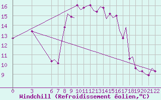 Courbe du refroidissement olien pour Olbia / Costa Smeralda